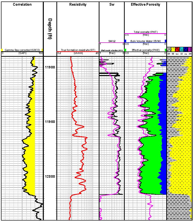 Petrophysics log