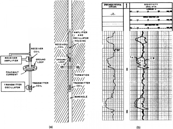 Resistivity tool